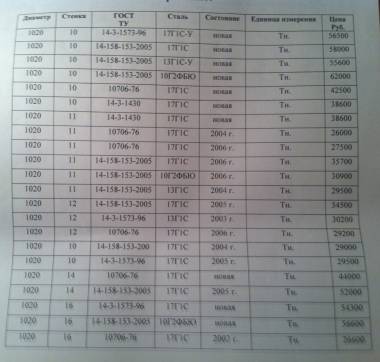 продам трубы 1020