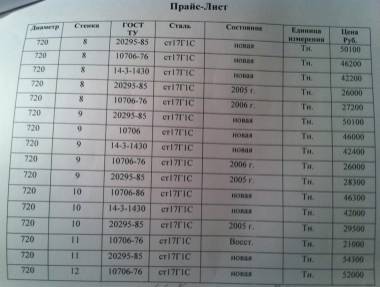 продам трубы 720