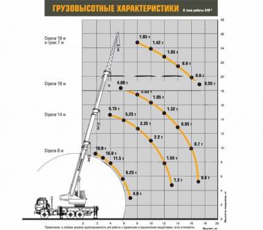 Автокран 16 тонн 18 метров Ивановец КС-35714К-2 на базе шасси КамАЗ 43118